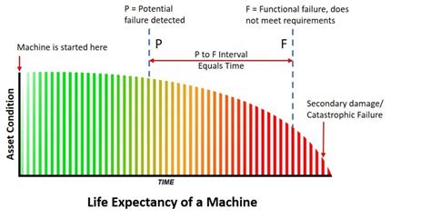 life expectancy of used machine